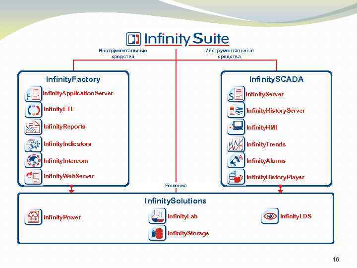 Инструментальные средства Infinity. Factory Infinity. SCADA Infinity. Application. Server Infinity. ETL Infinity. History. Server