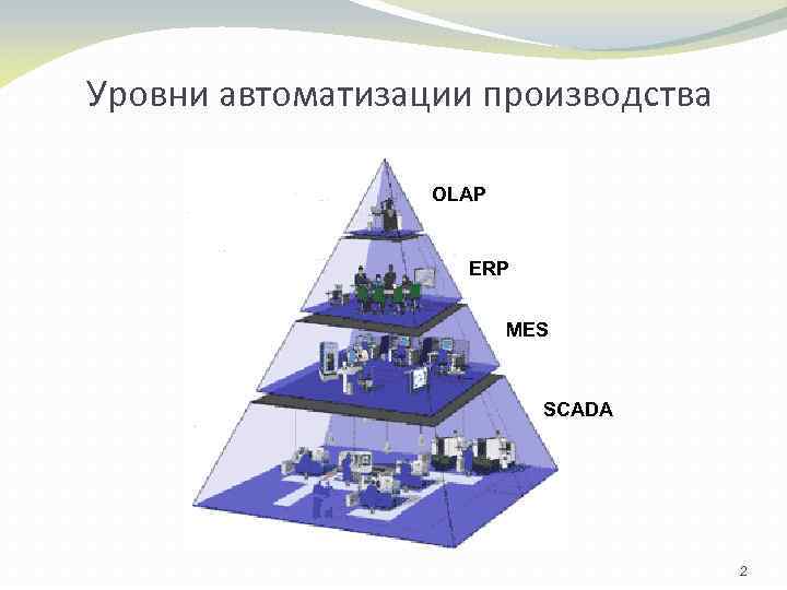 Уровни автоматизации производства OLAP ERP MES SCADA 2 
