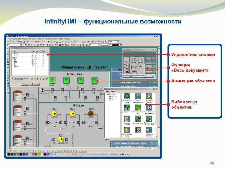Infinity. HMI – функциональные возможности Управление слоями Функция «Весь документ» Анимация объектов Библиотека объектов