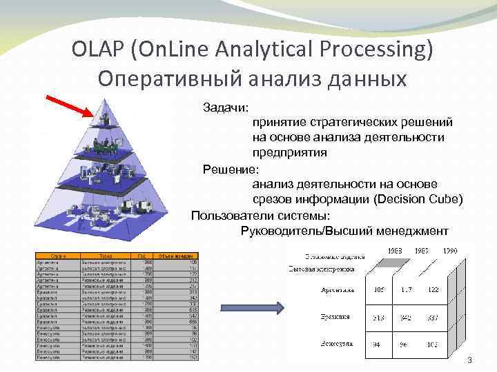 При наличии данных. Структура OLAP системы. OLAP-технология (on-line analytical processing),. OLAP технологии программа. Модели анализа данных.