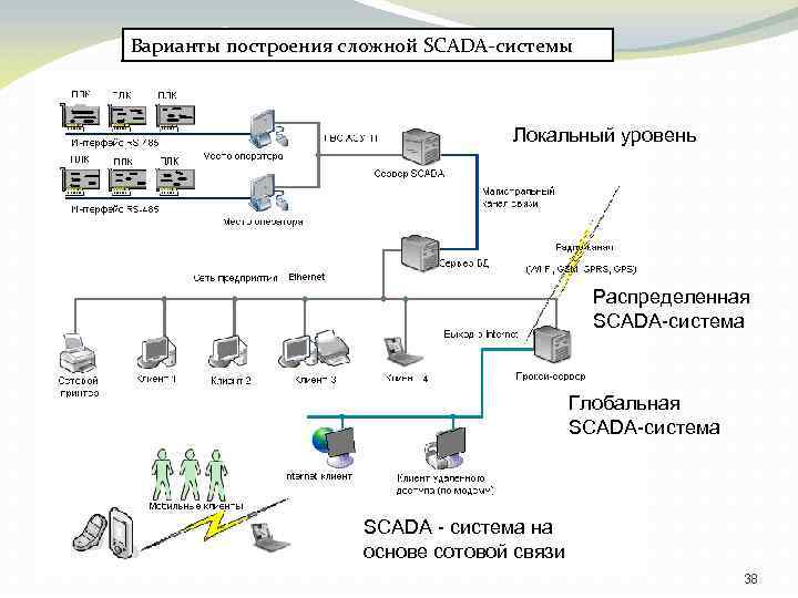 Какая схема лежит в основе всех систем управления сетями