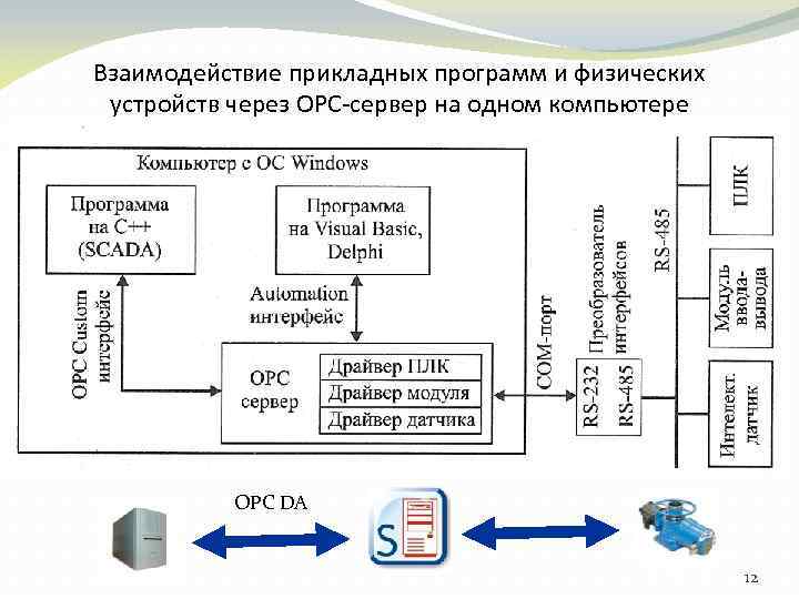 Взаимодействие прикладных программ и физических устройств через ОРС-сервер на одном компьютере OPC DA 12