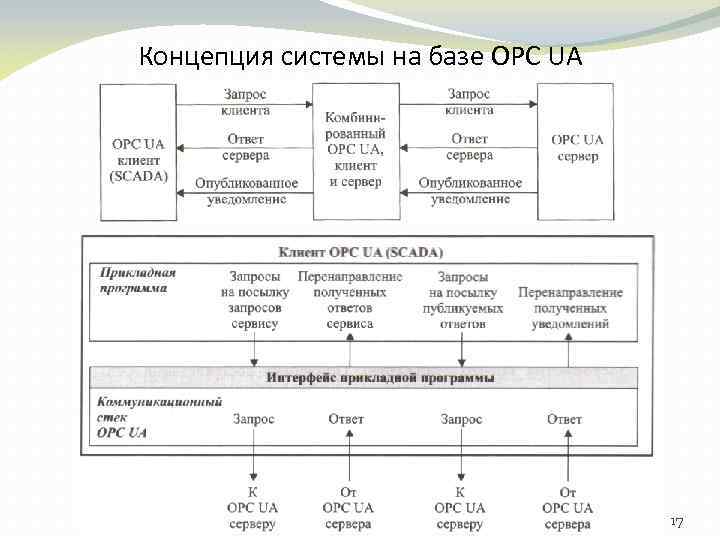 Концепция системы на базе OPC UA 17 