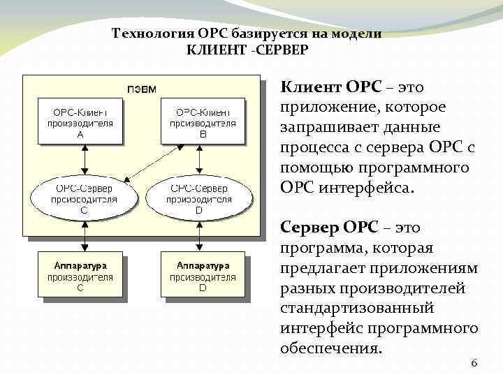 Технология OPC базируется на модели КЛИЕНТ -СЕРВЕР Клиент OPC – это приложение, которое запрашивает