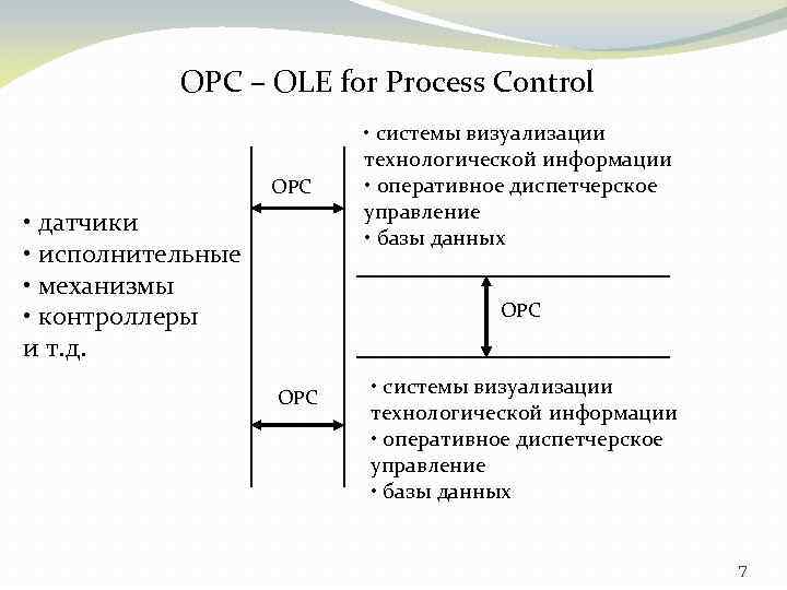 OPC – OLE for Process Control • системы визуализации OPC • датчики • исполнительные