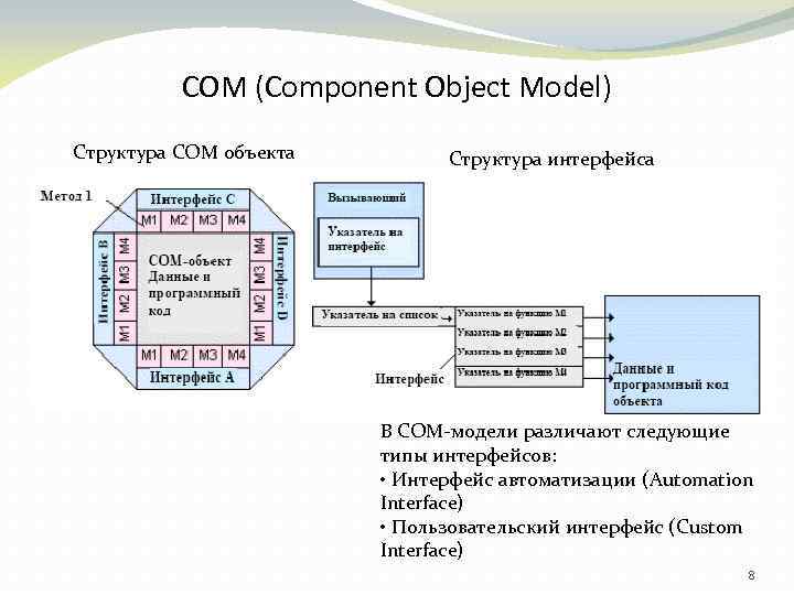 СОМ (Component Object Model) Структура СОМ объекта Структура интерфейса В COM-модели различают следующие типы