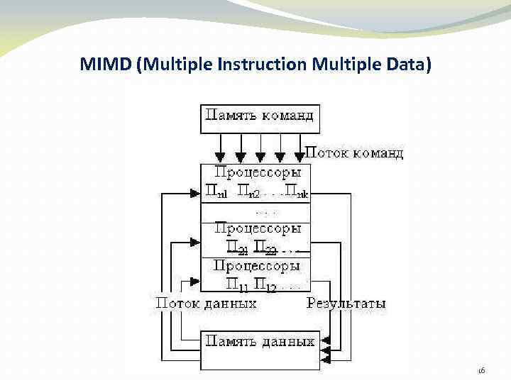 MIMD (Multiple Instruction Multiple Data) 16.