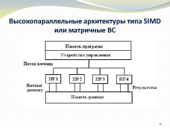 Рисунок иллюстрирует вычислительную архитектуру типа