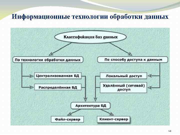 Информационные технологии обработки данных 14 