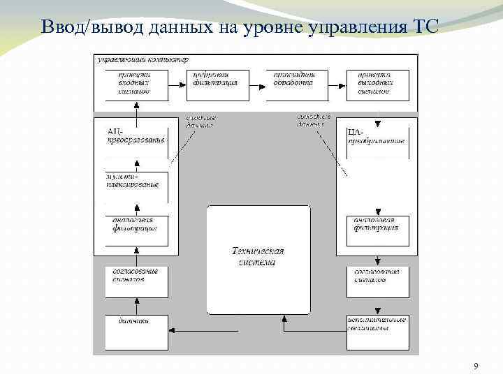 Ввод/вывод данных на уровне управления ТС 9 