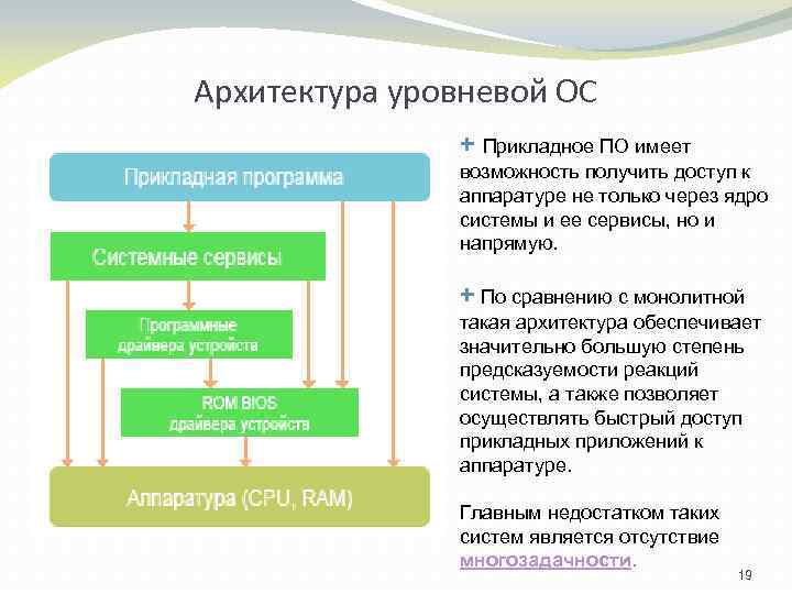 Архитектура уровневой ОС + Прикладное ПО имеет возможность получить доступ к аппаратуре не только