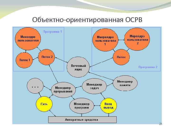Объектно-ориентированная ОСРВ 21 