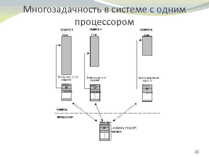 Многозадачность в системе с одним процессором 22 