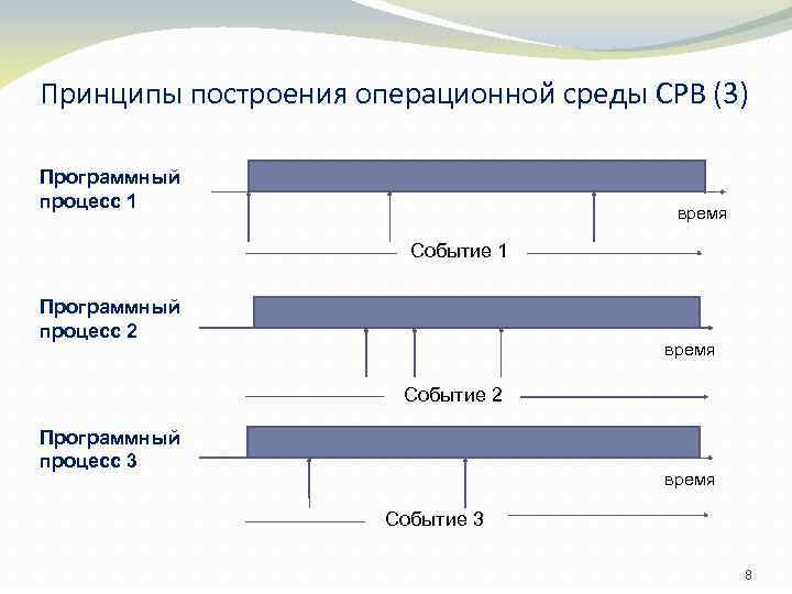 Принципы построения операционной среды СРВ (3) Программный процесс 1 время Событие 1 Программный процесс