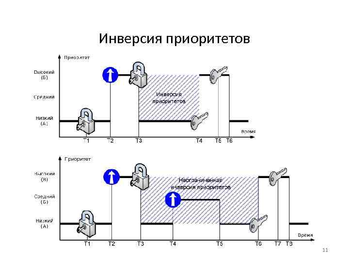 Инверсия приоритетов 11 