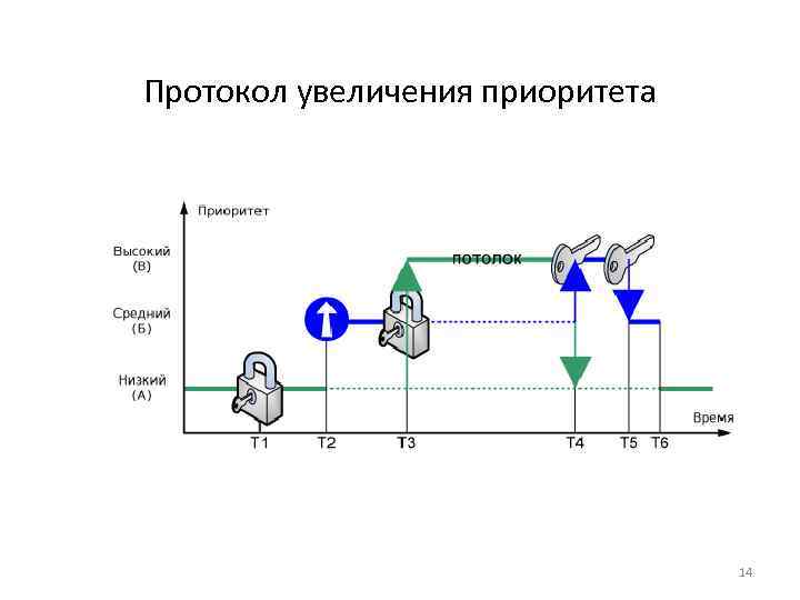 Протокол увеличения приоритета 14 