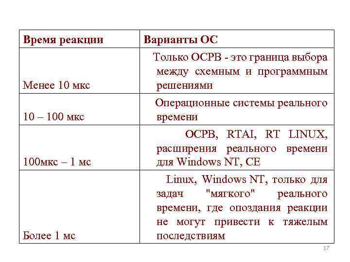 Время реакции Варианты ОС Менее 10 мкс Только ОСРВ - это граница выбора между