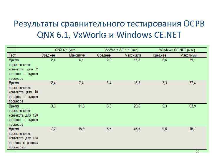 Результаты сравнительного тестирования ОСРВ QNX 6. 1, Vx. Works и Windows CE. NET 20