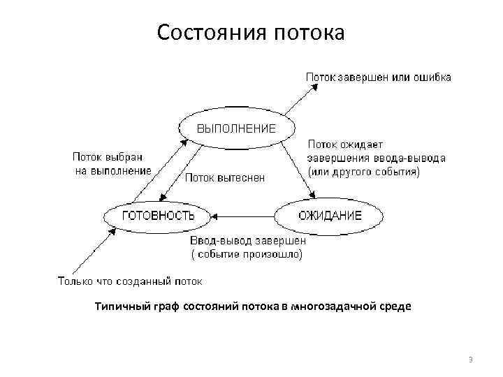 Карта состояний потока. Диаграмма состояния процесса (потока).. Схема состояний процесса. Состояния процесса в ОС.
