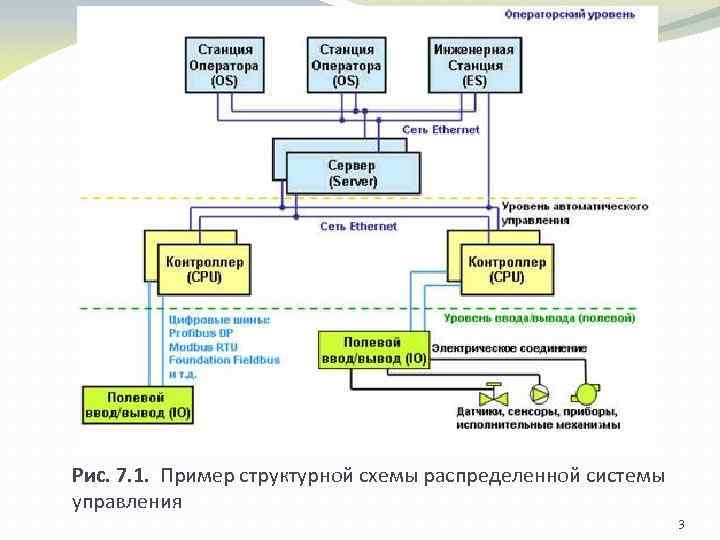 Рис. 7. 1. Пример структурной схемы распределенной системы управления 3 