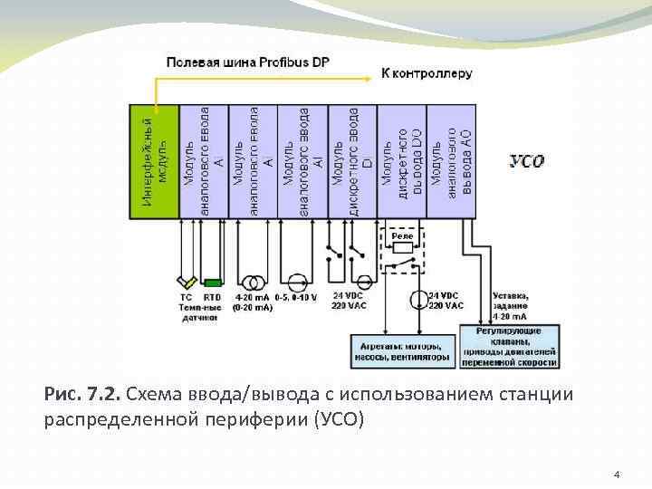 Рис. 7. 2. Схема ввода/вывода с использованием станции распределенной периферии (УСО) 4 
