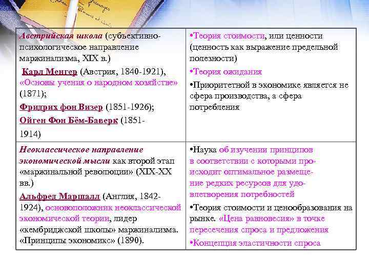 Австрийская школа (субъективно психологическое направление маржинализма, XIX в. ) Карл Менгер (Австрия, 1840 1921),