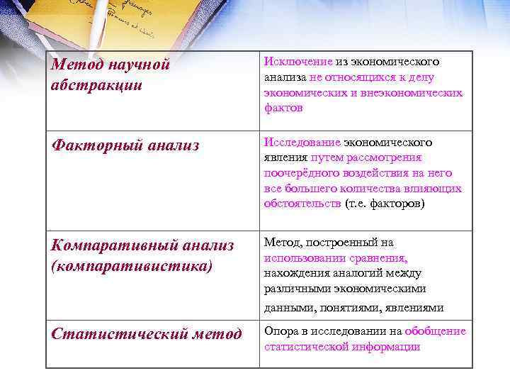Метод научной абстракции Исключение из экономического анализа не относящихся к делу экономических и внеэкономических