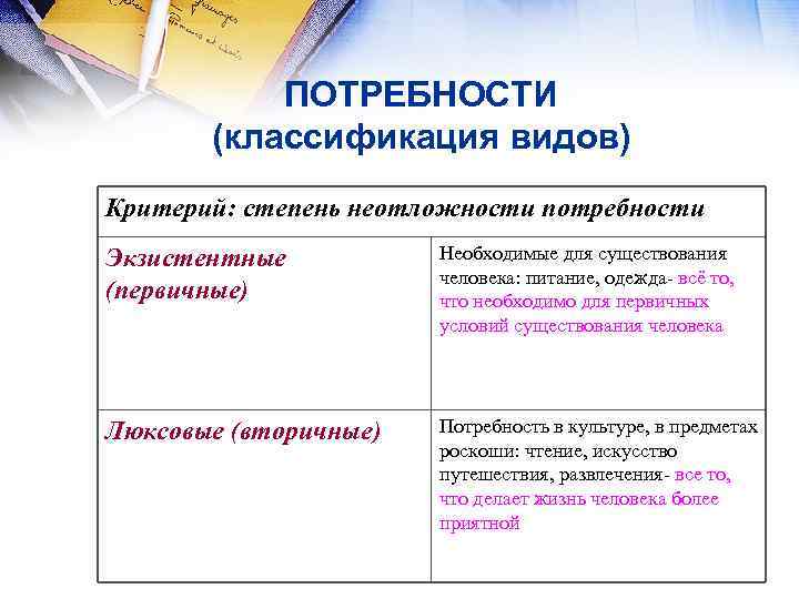 ПОТРЕБНОСТИ (классификация видов) Критерий: степень неотложности потребности Экзистентные (первичные) Необходимые для существования человека: питание,