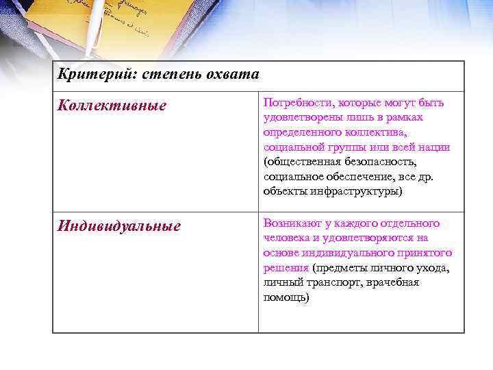 Критерий: степень охвата Коллективные Потребности, которые могут быть удовлетворены лишь в рамках определенного коллектива,