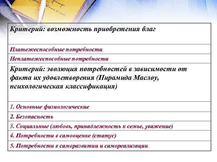 Критерий: возможность приобретения благ Платежеспособные потребности Неплатежеспособные потребности Критерий: эволюция потребностей в зависимости от
