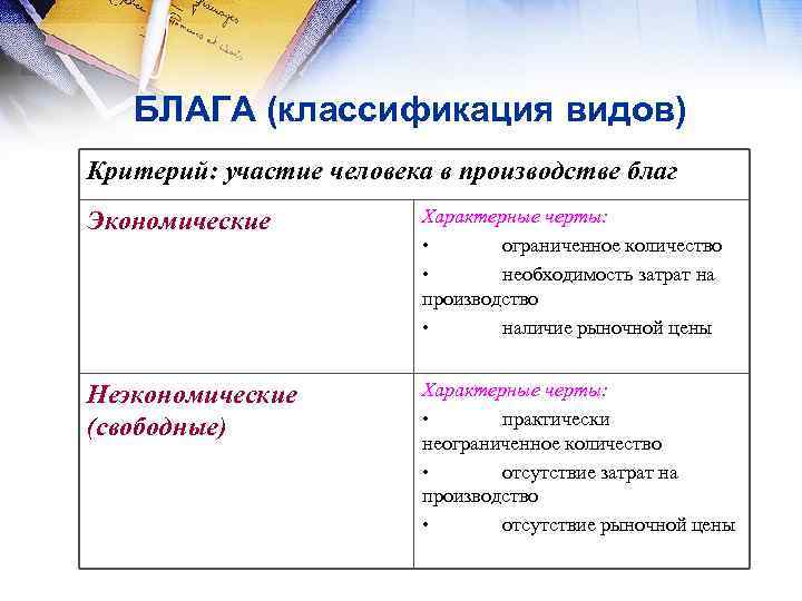БЛАГА (классификация видов) Критерий: участие человека в производстве благ Экономические Характерные черты: • ограниченное