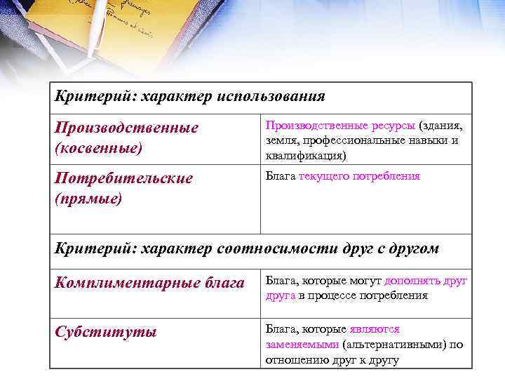 Критерий: характер использования Производственные (косвенные) Производственные ресурсы (здания, земля, профессиональные навыки и квалификация) Потребительские