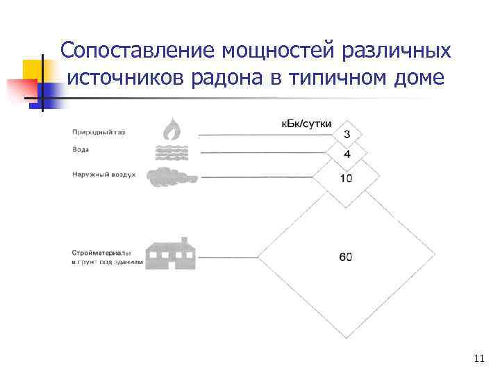 Сопоставление мощностей различных источников радона в типичном доме 11 