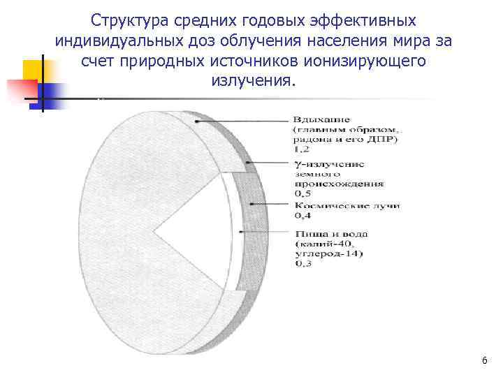 Структура средних годовых эффективных индивидуальных доз облучения населения мира за счет природных источников ионизирующего