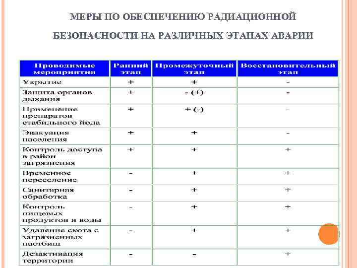 МЕРЫ ПО ОБЕСПЕЧЕНИЮ РАДИАЦИОННОЙ БЕЗОПАСНОСТИ НА РАЗЛИЧНЫХ ЭТАПАХ АВАРИИ 