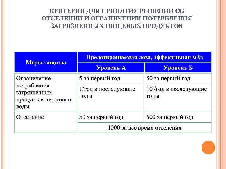 КРИТЕРИИ ДЛЯ ПРИНЯТИЯ РЕШЕНИЙ ОБ ОТСЕЛЕНИИ И ОГРАНИЧЕНИИ ПОТРЕБЛЕНИЯ ЗАГРЯЗНЕННЫХ ПИЩЕВЫХ ПРОДУКТОВ 