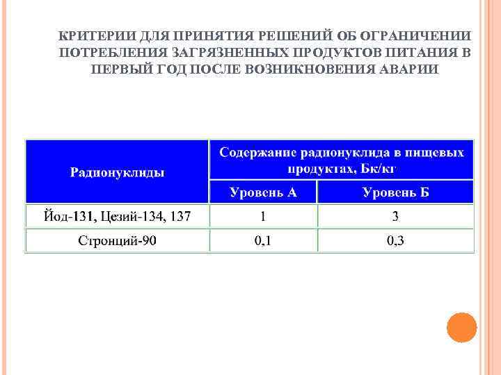 КРИТЕРИИ ДЛЯ ПРИНЯТИЯ РЕШЕНИЙ ОБ ОГРАНИЧЕНИИ ПОТРЕБЛЕНИЯ ЗАГРЯЗНЕННЫХ ПРОДУКТОВ ПИТАНИЯ В ПЕРВЫЙ ГОД ПОСЛЕ