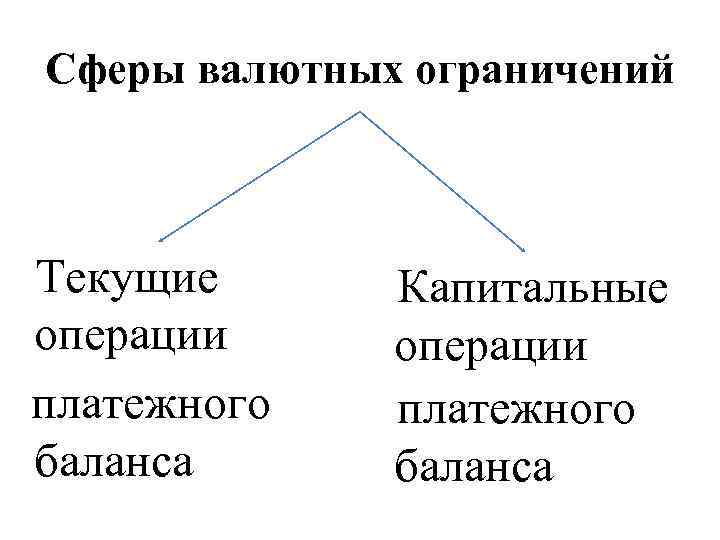 Сферы валютных ограничений Текущие операции платежного баланса Капитальные операции платежного баланса 