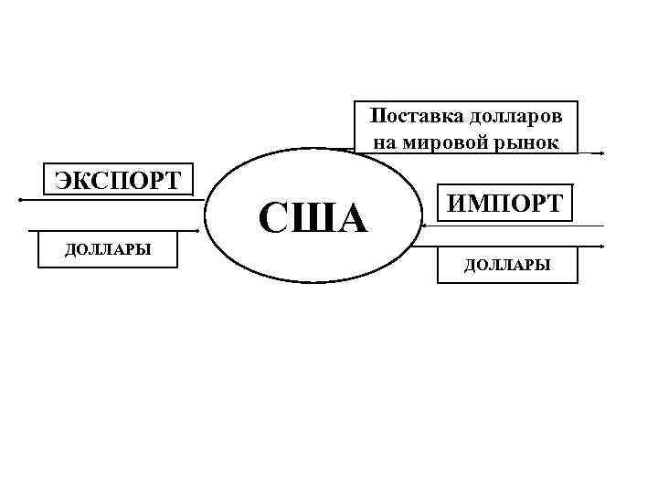 Поставка долларов на мировой рынок ЭКСПОРТ ДОЛЛАРЫ США ИМПОРТ ДОЛЛАРЫ 