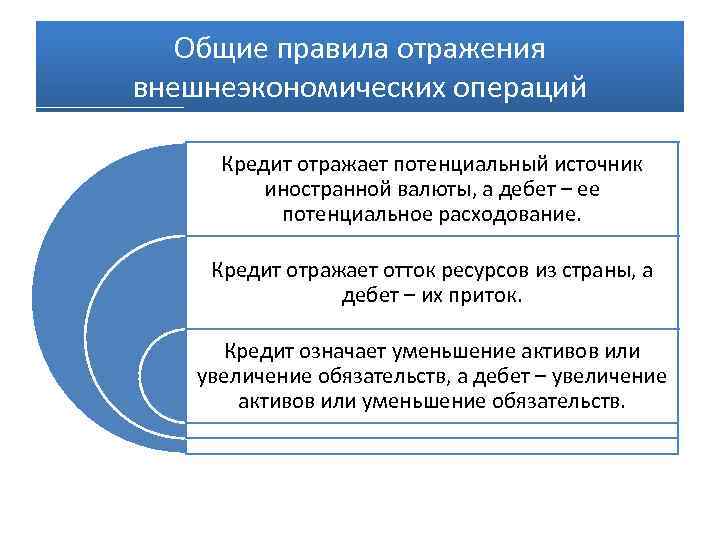 Общие правила отражения внешнеэкономических операций Кредит отражает потенциальный источник иностранной валюты, а дебет –