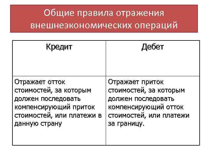 Общие правила отражения внешнеэкономических операций Кредит Отражает отток стоимостей, за которым должен последовать компенсирующий