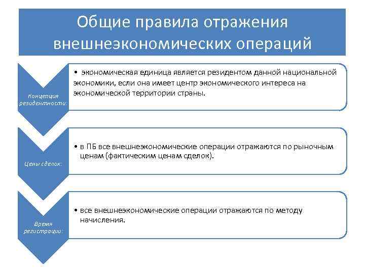 Общие правила отражения внешнеэкономических операций Концепция резидентности: Цены сделок: Время регистрации: • экономическая единица