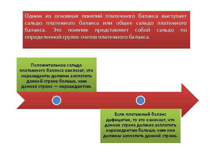 Одним из основных понятий платежного баланса выступает сальдо платежного баланса или общее сальдо платежного