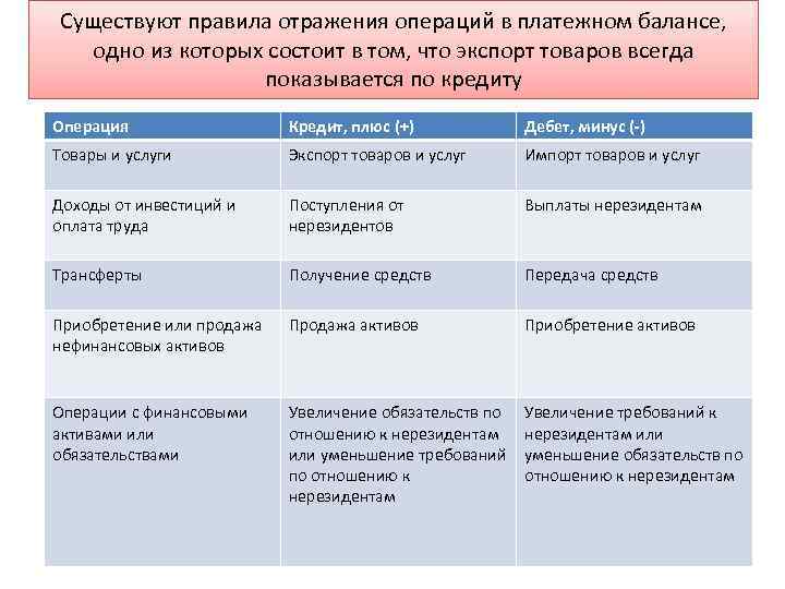 Существуют правила отражения операций в платежном балансе, одно из которых состоит в том, что