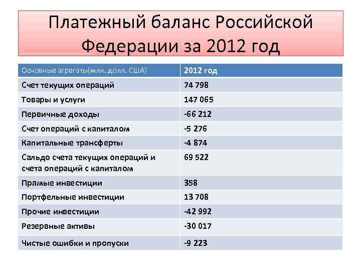 Платежный баланс Российской Федерации за 2012 год Основные агрегаты(млн. долл. США) 2012 год Счет