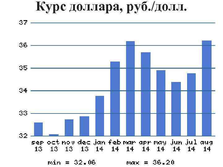 Курс доллара, руб. /долл. 