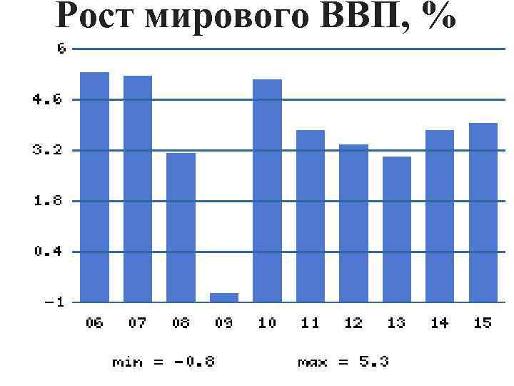 Рост мирового ВВП, % 