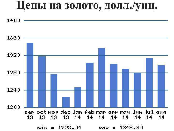 Цены на золото, долл. /унц. 