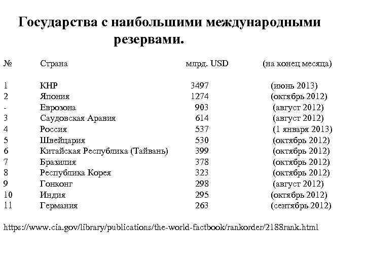 Государства с наибольшими международными резервами. № Страна млрд. USD (на конец месяца) 1 КНР