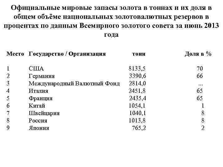 Официальные мировые запасы золота в тоннах и их доля в общем объёме национальных золотовалютных